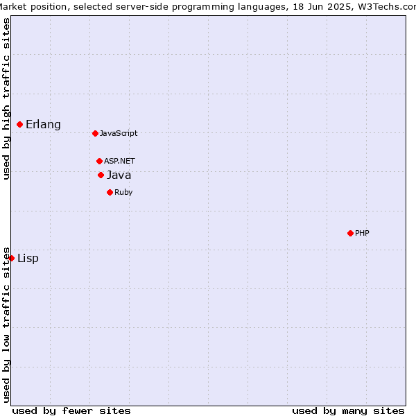 Market position of Java vs. Erlang vs. Lisp