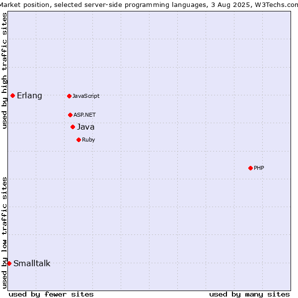 Market position of Java vs. Erlang vs. Smalltalk