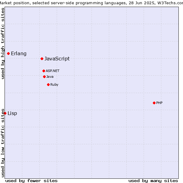 Market position of JavaScript vs. Erlang vs. Lisp