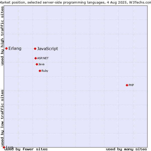 Market position of JavaScript vs. Erlang vs. Lua