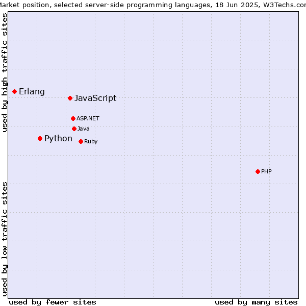 Market position of JavaScript vs. Python vs. Erlang