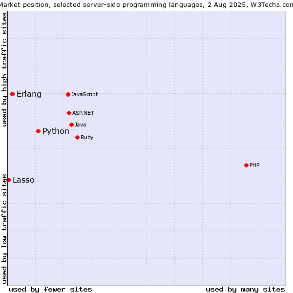 Market position of Python vs. Erlang vs. Lasso