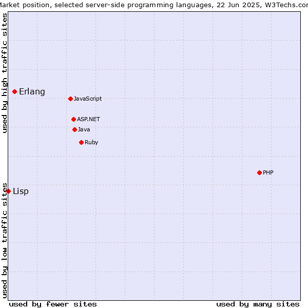 Market position of Erlang vs. Lisp