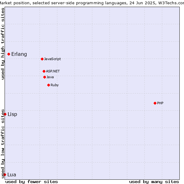 Market position of Erlang vs. Lisp vs. Lua