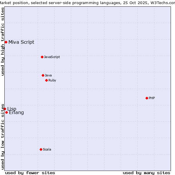 Market position of Erlang vs. Miva Script vs. Lisp