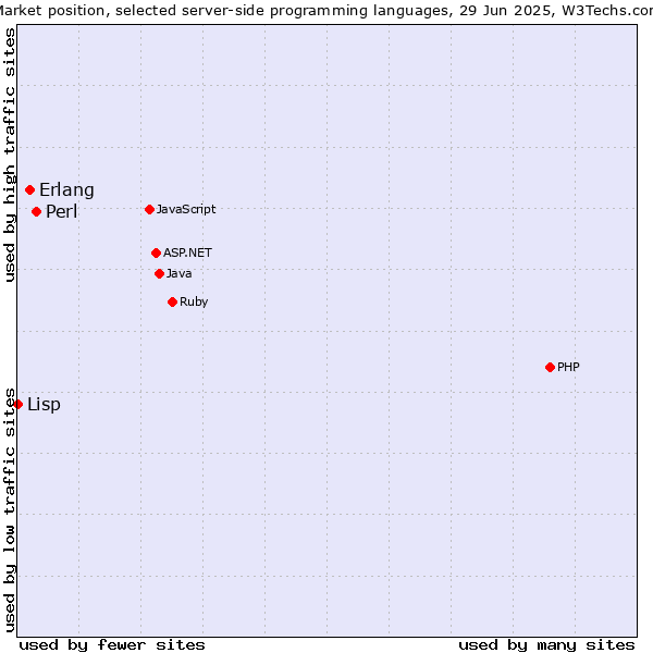 Market position of Perl vs. Erlang vs. Lisp