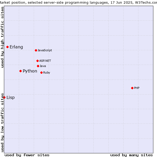 Market position of Python vs. Erlang vs. Lisp