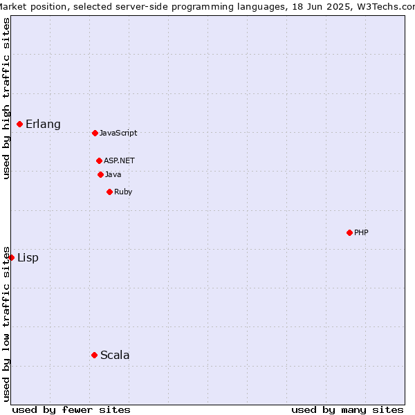 Market position of Scala vs. Erlang vs. Lisp