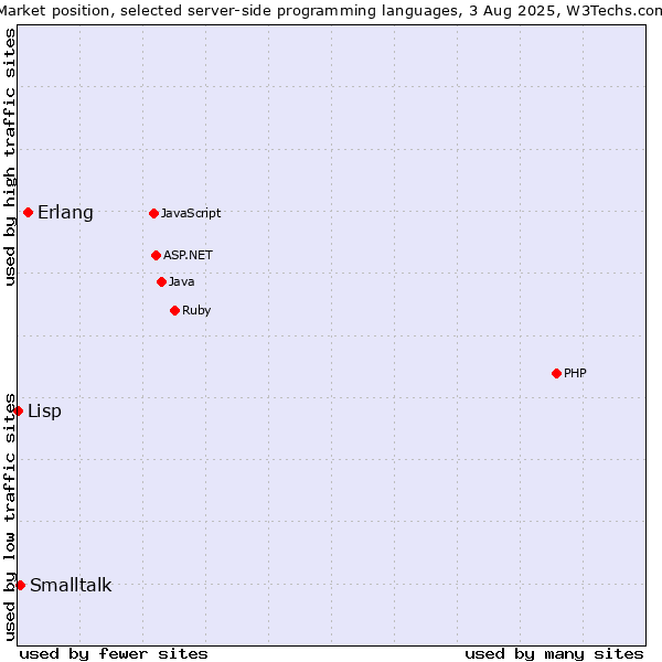 Market position of Erlang vs. Smalltalk vs. Lisp