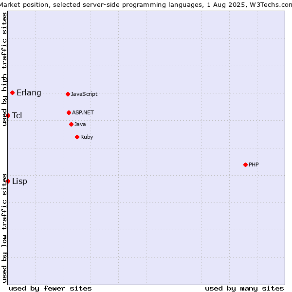 Market position of Erlang vs. Tcl vs. Lisp