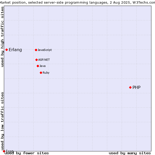 Market position of PHP vs. Erlang vs. Lua