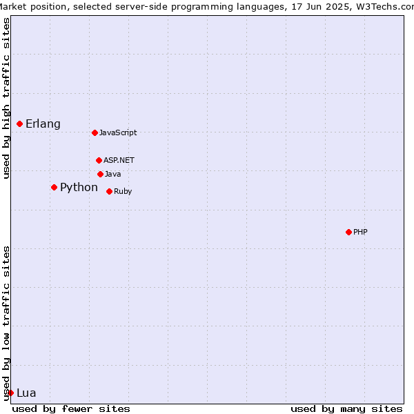 Market position of Python vs. Erlang vs. Lua