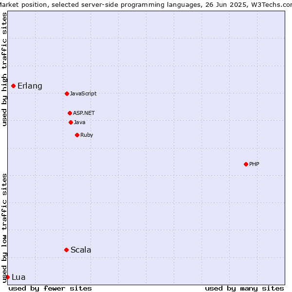 Market position of Scala vs. Erlang vs. Lua