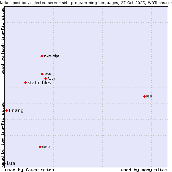Market position of static files vs. Erlang vs. Lua
