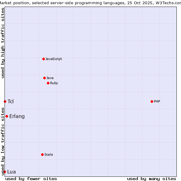 Market position of Erlang vs. Tcl vs. Lua