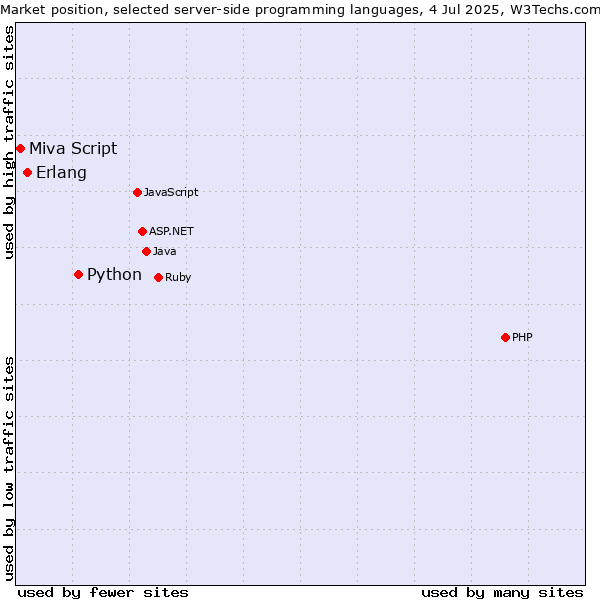 Market position of Python vs. Erlang vs. Miva Script