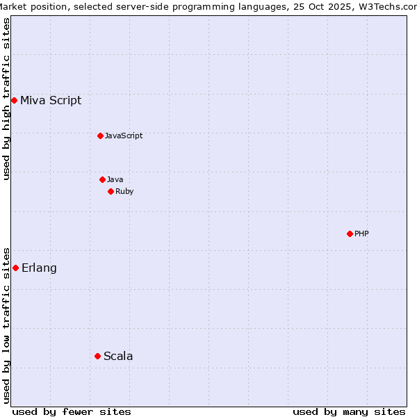 Market position of Scala vs. Erlang vs. Miva Script