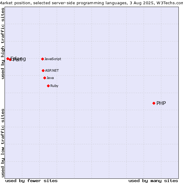 Market position of PHP vs. Perl vs. Erlang