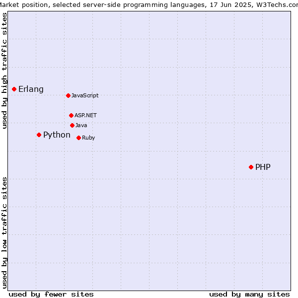 Market position of PHP vs. Python vs. Erlang