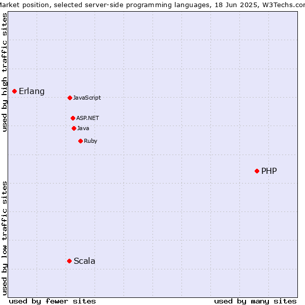 Market position of PHP vs. Scala vs. Erlang
