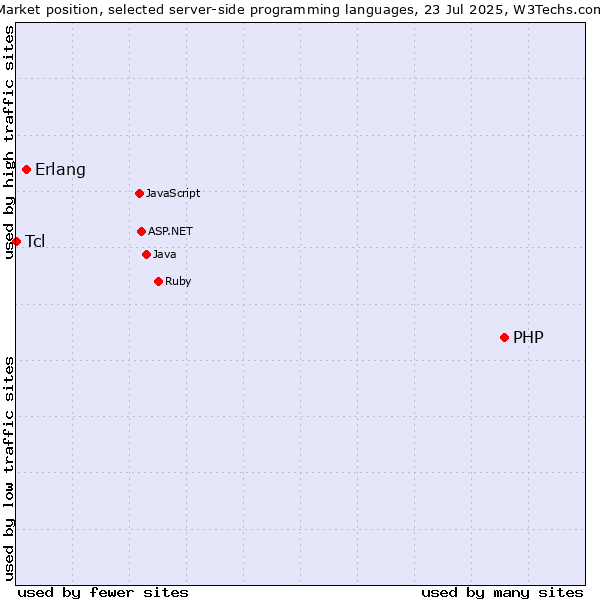 Market position of PHP vs. Erlang vs. Tcl
