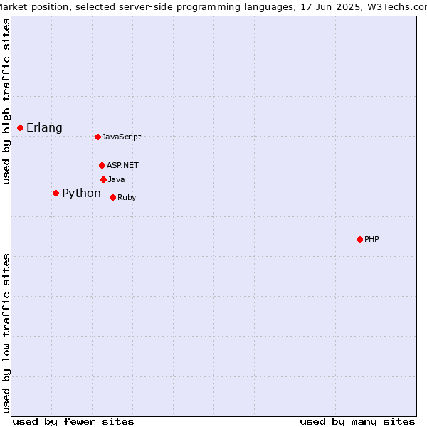 Market position of Python vs. Erlang