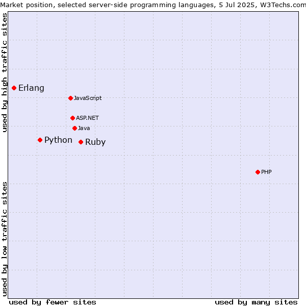 Market position of Ruby vs. Python vs. Erlang