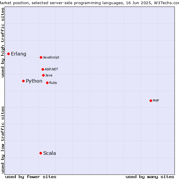 Market position of Scala vs. Python vs. Erlang