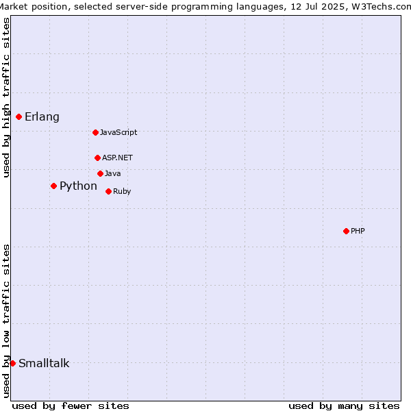 Market position of Python vs. Erlang vs. Smalltalk
