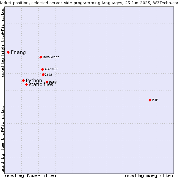 Market position of static files vs. Python vs. Erlang
