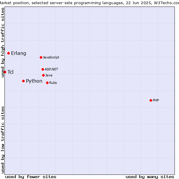 Market position of Python vs. Erlang vs. Tcl