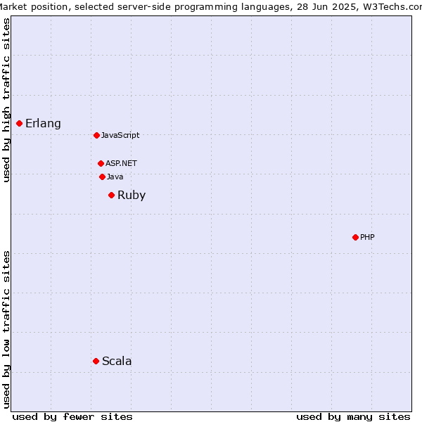 Market position of Ruby vs. Scala vs. Erlang