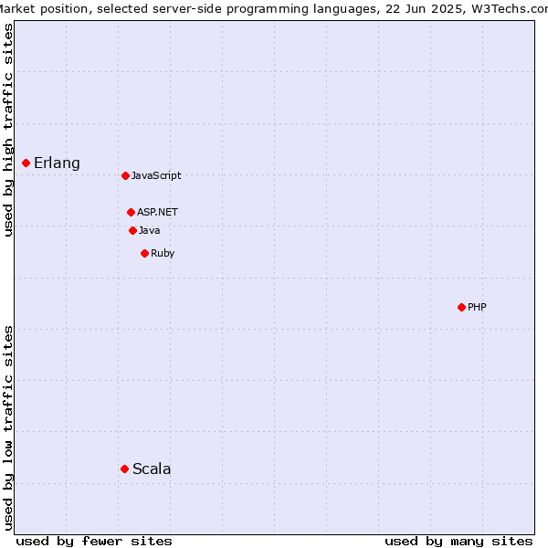 Market position of Scala vs. Erlang