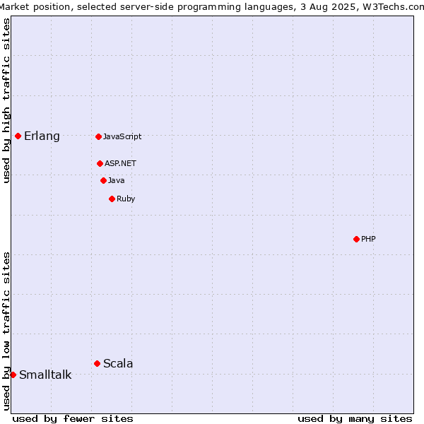 Market position of Scala vs. Erlang vs. Smalltalk