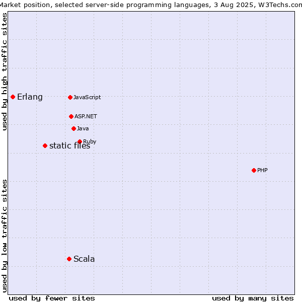 Market position of Scala vs. static files vs. Erlang
