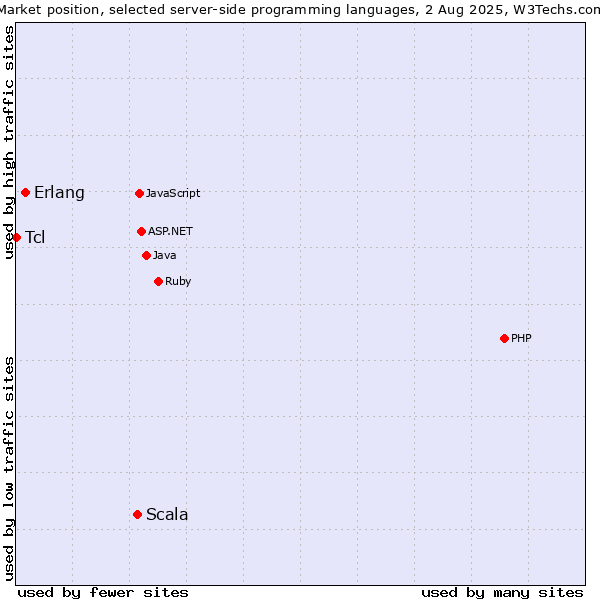Market position of Scala vs. Erlang vs. Tcl