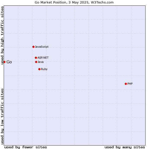 Market position of Go