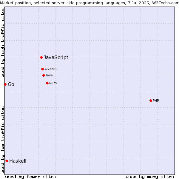 Market position of JavaScript vs. Haskell vs. Go