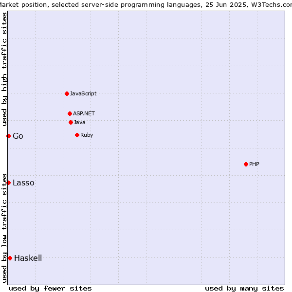 Market position of Haskell vs. Lasso vs. Go