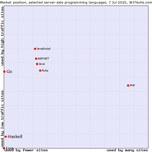 Market position of Haskell vs. Go vs. Lua
