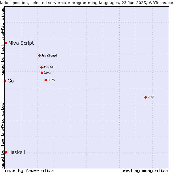 Market position of Miva Script vs. Haskell vs. Go