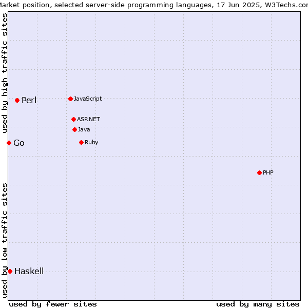 Market position of Perl vs. Haskell vs. Go