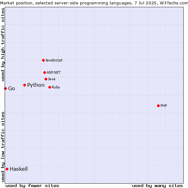 Market position of Python vs. Haskell vs. Go