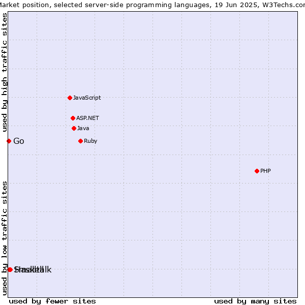 Market position of Haskell vs. Smalltalk vs. Go