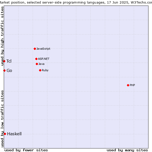 Market position of Haskell vs. Go vs. Tcl