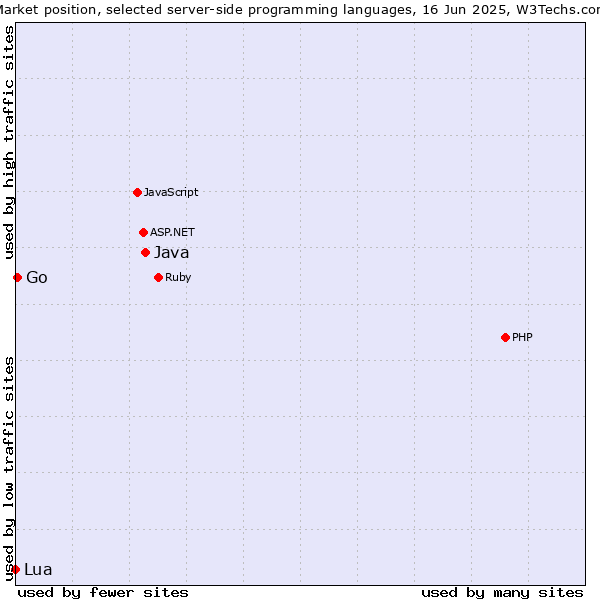 Market position of Java vs. Go vs. Lua