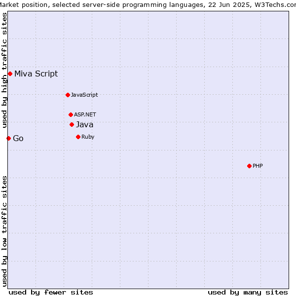 Market position of Java vs. Miva Script vs. Go