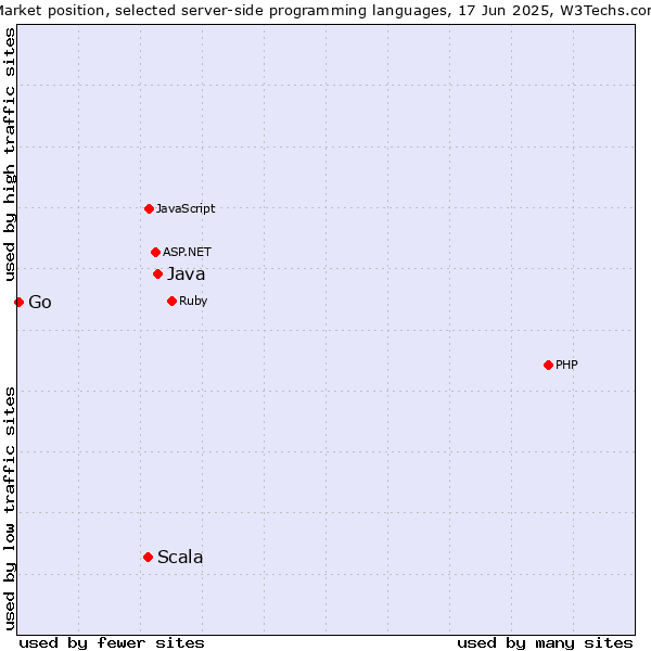 Market position of Java vs. Scala vs. Go