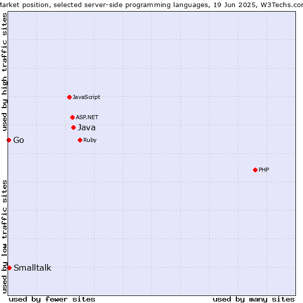 Market position of Java vs. Smalltalk vs. Go