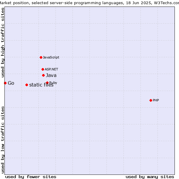 Market position of Java vs. static files vs. Go